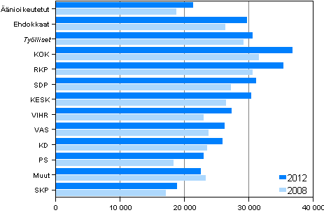 Kuvio 23. nioikeutettujen ja ehdokkaiden (puolueittain) valtionveronalaiset mediaanitulot (euroa) kunnallisvaaleissa 2012 ja 2008
