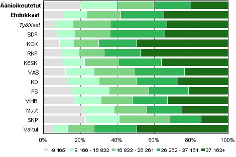 Kuvio 25. Äänioikeutetut, ehdokkaat (puolueittain) ja valitut tuloluokittain kunnallisvaaleissa 2012, %