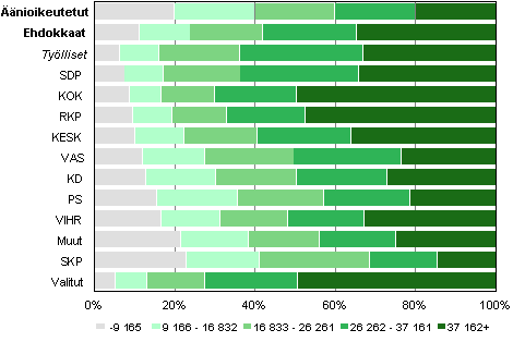 Kuvio 25. nioikeutetut, ehdokkaat (puolueittain) ja valitut tuloluokittain kunnallisvaaleissa 2012, % 