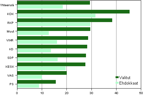 Kuvio 27. Ylimpään tulokymmenykseen kuuluvien osuus ehdokkaista ja valituista puolueittain kunnallisvaaleissa 2012, %