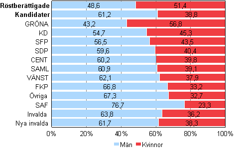 Figur 1. Röstberättigade och kandidater (partivis) och invalda efter kön i kommunalvalet 2012, %