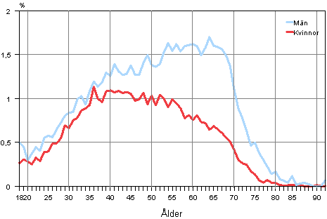 Figur 7. Kandidaternas andel av åldersgruppen i kommunalvalet 2012, %