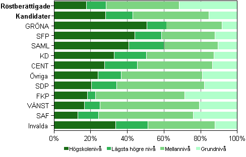 Figur 14. Röstberättigade, kandidater (partivis) och invalda efter utbildningsnivå i kommunalvalet 2012, %