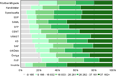 Figur 25. Röstberättigade, kandidater (partivis) och invalda efter inkomstklass i kommunalvalet 2012, %