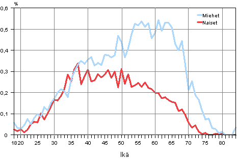 Kuvio 8. Valittujen osuus ikäluokasta kunnallisvaaleissa 2012,%
