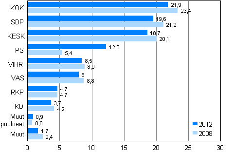 Puolueiden kannatus kunnallisvaaleissa 2012 ja 2008, %