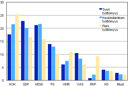 Puolueiden kannatus eri tyttmyysalueilla kunnallisvaaleissa 2012, % 