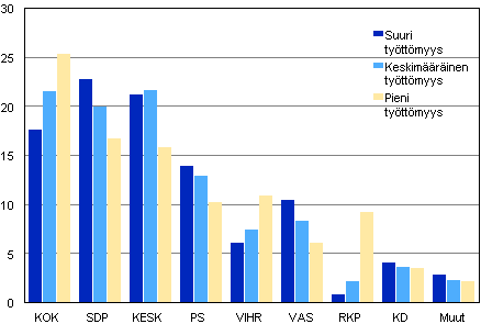 Puolueiden kannatus eri työttömyysalueilla kunnallisvaaleissa 2012, %