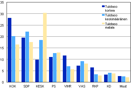 Puolueiden kannatus tulotason mukaan kunnallisvaaleissa 2012, %