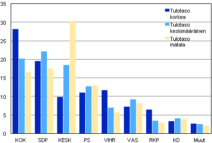 Puolueiden kannatus tulotason mukaan kunnallisvaaleissa 2012, % 