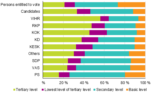 Figure 10. Persons entitled to vote and candidates (by party) by educational level in Municipal elections 2017, %