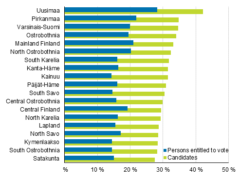 Figure 11. Proportion of persons with tertiary level qualifications among persons entitled to vote and candidates by region in Municipal elections 2017, %