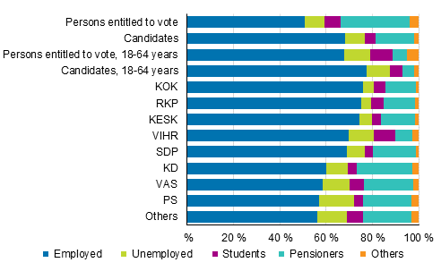 Figure 12. Persons entitled to vote and candidates (by party) by main type of activity in Municipal elections 2017, %