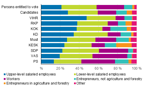 Figure 14. Employed persons entitled to vote and candidates (by party) by socio-economic position in the Municipal elections 2017, %