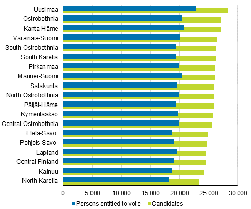 Figure 18. Median disposable income (EUR per year) of persons entitled to vote and candidates by region in Municipal elections 2017