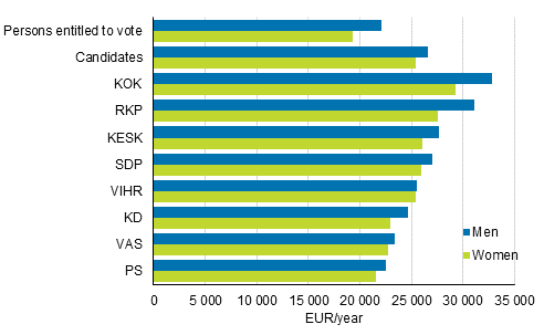 Figure 19. Median disposable income (EUR) of persons entitled to vote and candidates (by party) in Municipal elections 2017