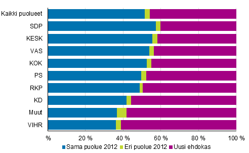 Kuvio 3. Vuonna 2012 ehdolla olleiden ja uusien ehdokkaiden osuus ehdokkaista puolueittain kuntavaaleissa 2017, %