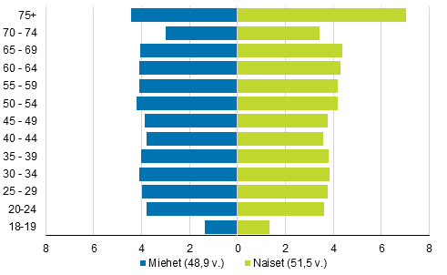 Kuvio 4. Äänioikeutettujen ikajakaumat sekä keski-ikä sukupuolen mukaan kuntavaaleissa 2017, %
