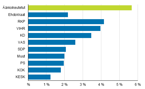 Kuvio 9. Ulkomaalaistaustaisten (henkilöt, joiden molemmat vanhemmat syntyneet ulkomailla) osuus puolueittain kuntavaaleissa 2017, %