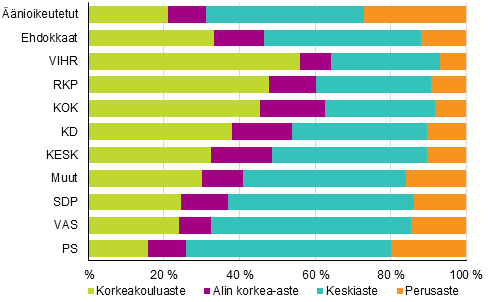 Kuvio 10. Äänioikeutetut ja ehdokkaat (puolueittain) koulutusasteen mukaan kuntavaaleissa 2017, %