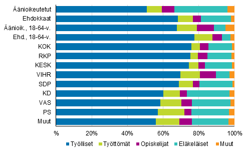 Kuvio 12. Äänioikeutetut ja ehdokkaat (puolueittain) pääasiallisen toiminnan mukaan kuntavaaleissa 2017, %