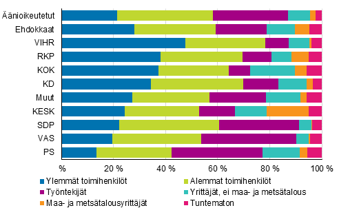 Kuvio 14. Työlliset äänioikeutetut ja ehdokkaat (puolueittain) sosioekonomisen aseman mukaan kuntavaaleissa 2017, %