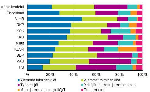 Kuvio 14. Tylliset nioikeutetut ja ehdokkaat (puolueittain) sosioekonomisen aseman mukaan kuntavaaleissa 2017, %