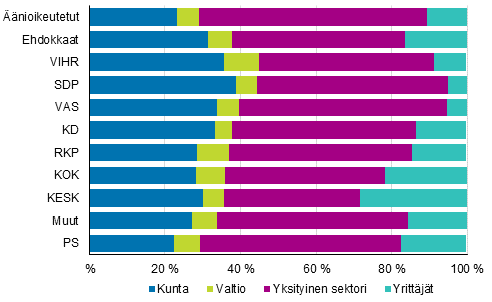 Kuvio 15. Äänioikeutetut ja ehdokkaat (puolueittain) työnantajan sektorin mukaan kuntavaaleissa 2017, %