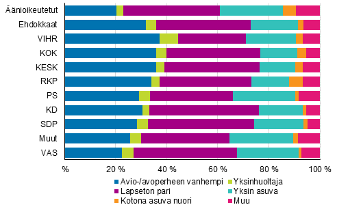 Kuvio 16. Äänioikeutetut ja ehdokkaat (puolueittain) perhetyypin mukaan kuntavaaleissa 2017, %
