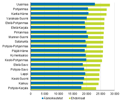 Kuvio 18. Äänioikeutettujen ja ehdokkaiden käytettävissä olevien rahatulojen mediaani (euroa/vuosi) maakunnittain kuntavaaleissa 2017