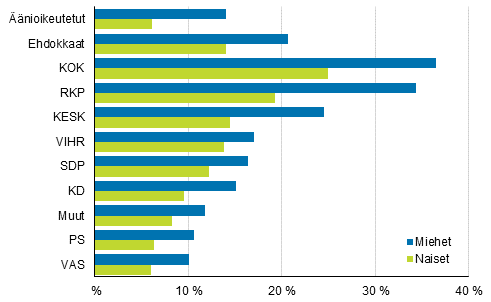 Kuvio 20. Ylimpään tulokymmenykseen kuuluvien osuus puolueittain kuntavaaleissa 2017, %