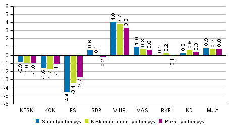 Puolueiden kannatuksen muutos tyttmyysasteen mukaan rajatuilla alueilla 2017 kuntavaaleissa, %
