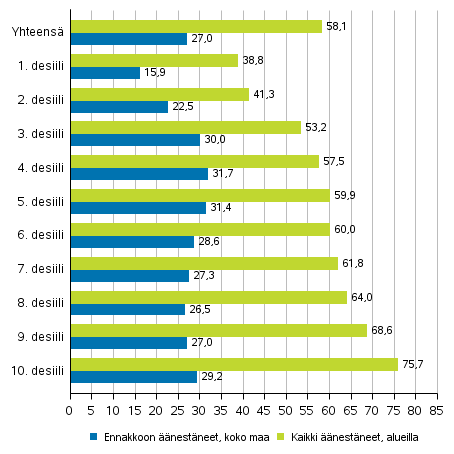 Kuvio 5. nestneiden osuus nioikeutetuista tulodesiileittin kuntavaaleissa 2017, %