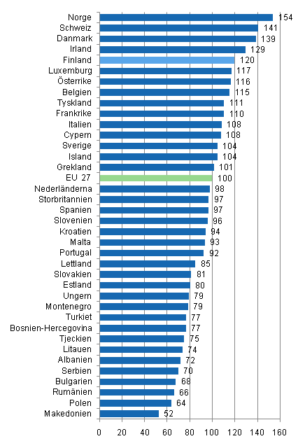 Prisnivån på mat och alkoholfria drycker i Europa år 2009, EU27=100