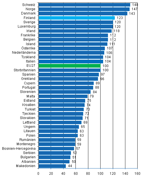 Den totala prisnivån för privat konsumtion 2010, EU27 = 100
