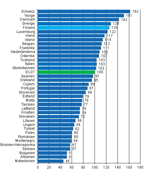 Den totala prisnivån för privat konsumtion 2011, EU27=100