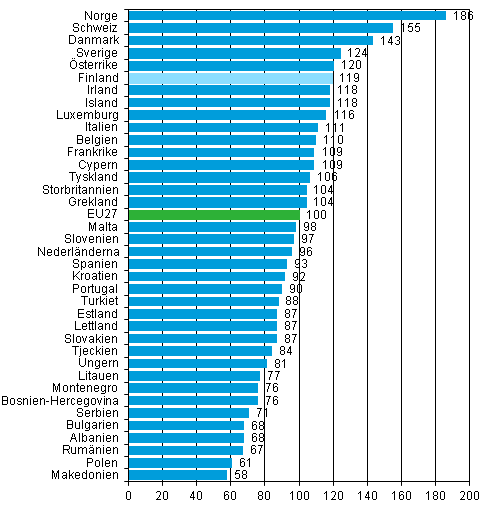 Prisnivån på mat och alkoholfria drycker i Europa i år 2012, EU27=100