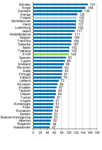 Den totala prisnivån för privat konsumtion 2014, EU28=100