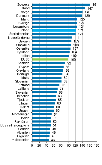 Den totala prisnivån för privat konsumtion 2016, EU28=100