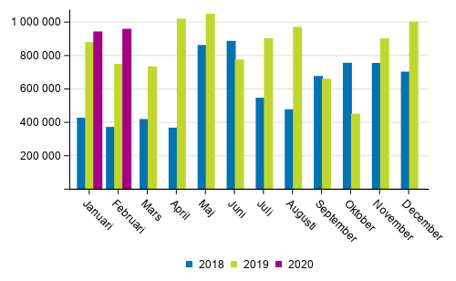 Transporterna inom inrikes sjtrafik efter mnad 2018–2020