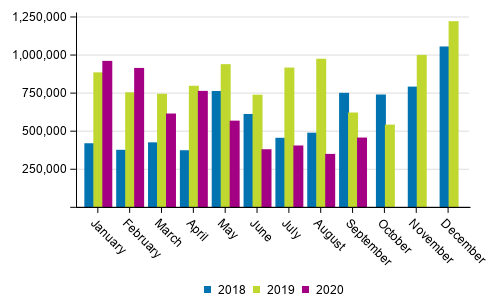 Domestic waterborne traffic by month (tonnes) in 2018 to 2020