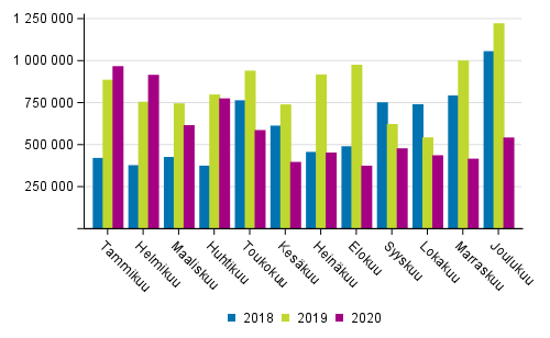 Kotimaan vesiliikenteen kuljetukset kuukausittain (tonnia) 2018–2020