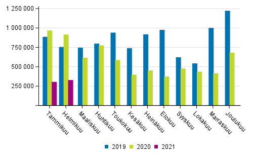 Kotimaan vesiliikenteen kuljetukset kuukausittain (tonnia) 2019–2021