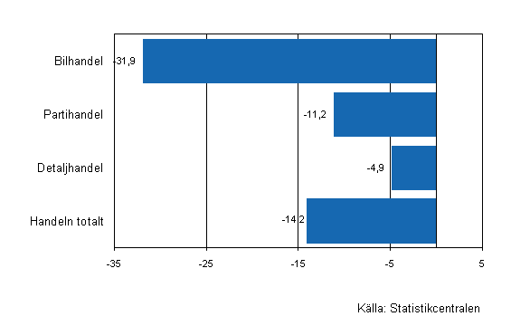 Förändring av handelns lager I/2009–I/2010, %