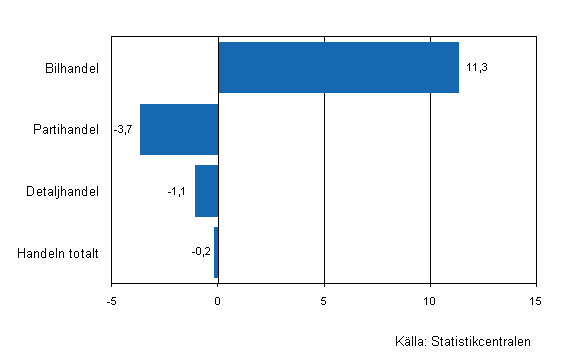 Förändring av handelns lager IV/2009–I/2010, %