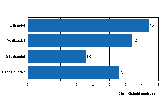 Frndring av handelns lager I/2010–II/2010, %