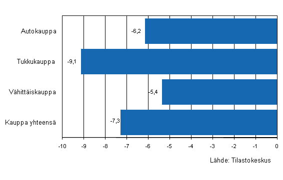 Kaupan yritysten varastojen muutos III/2009&ndash;III/2010, %