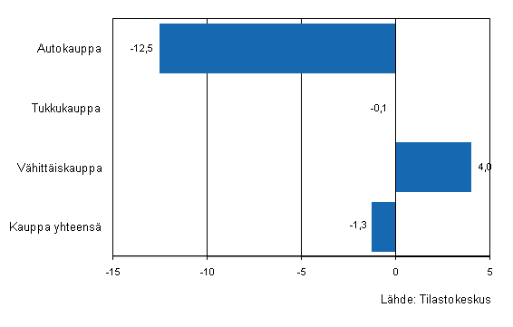 Kaupan yritysten varastojen muutos II/2010&ndash;III/2010, %