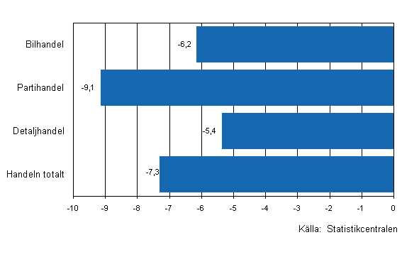 Förändring av handelns lager III/2009–III/2010, %