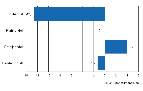 Frndring av handelns lager II/2010–III/2010, %